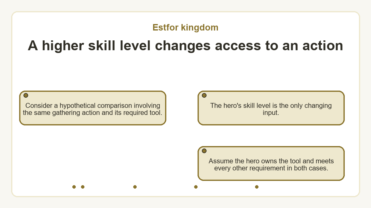 A higher skill level changes access to an action: Consider a hypothetical comparison involving the same gathering action and its required tool.; The hero's skill level is the only changing input.; Assume the hero owns the tool and meets every other requirement in both cases.