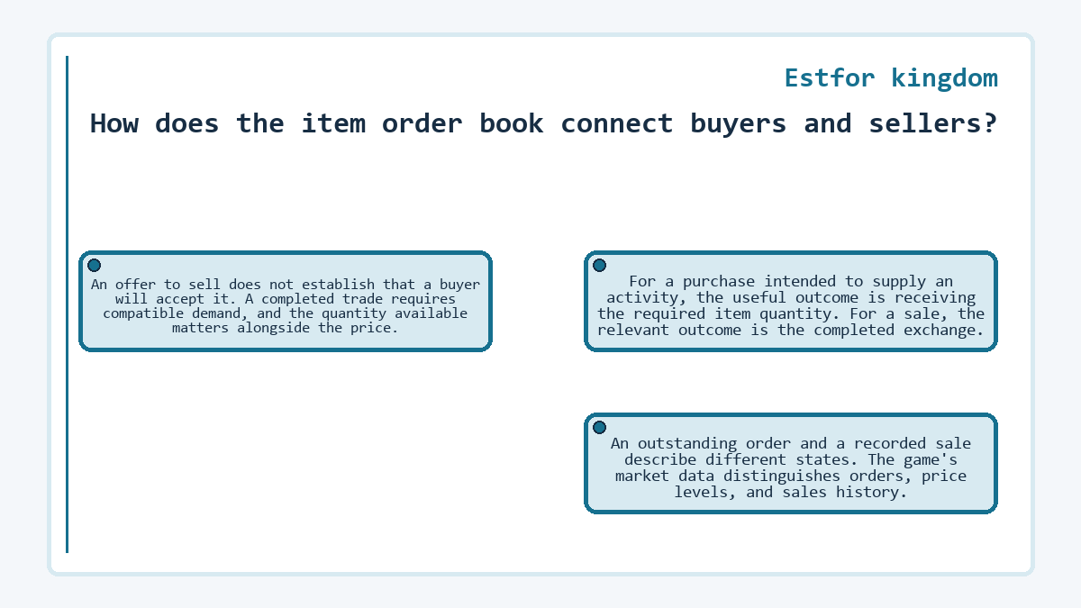How does the item order book connect buyers and sellers?: An offer to sell does not establish that a buyer will accept it. A completed trade requires compatible demand, and the quantity available matters alongside the price.; For a purchase intended to supply an activity, the useful outcome is receiving the required item quantity. For a sale, the relevant outcome is the completed exchange.; An outstanding order and a recorded sale describe different states. The game's market data distinguishes orders, price levels, and sales history.